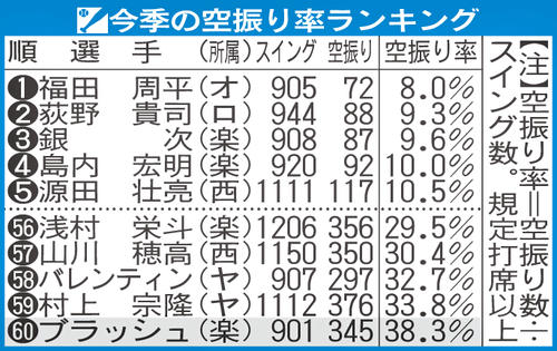 今季の空振り率ランキング