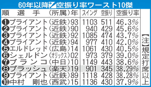 60年以降空振り率ワースト10傑