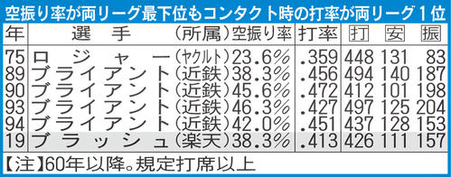 空振り率が両リーグ最下位もコンタクト時の打率が両リーグ1位