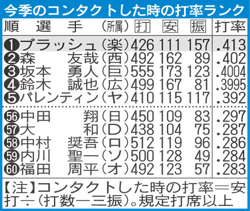 今季のコンタクトした時の打率ランク