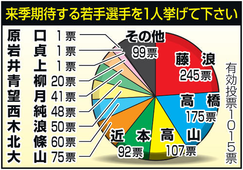 来季期待する若手選手