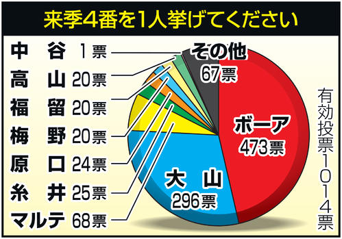 来季の4番を尋ねた結果