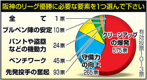 阪神のリーグ優勝必要要素