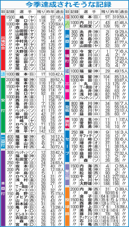 今季達成されそうな記録
