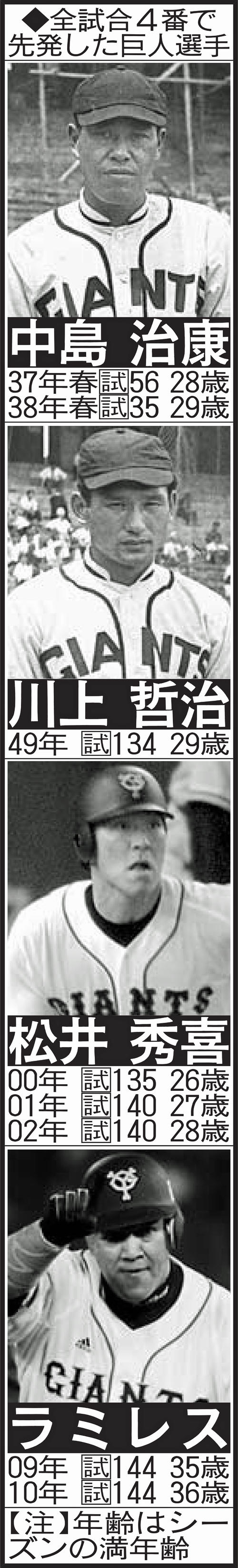 全試合4番で先発した巨人選手