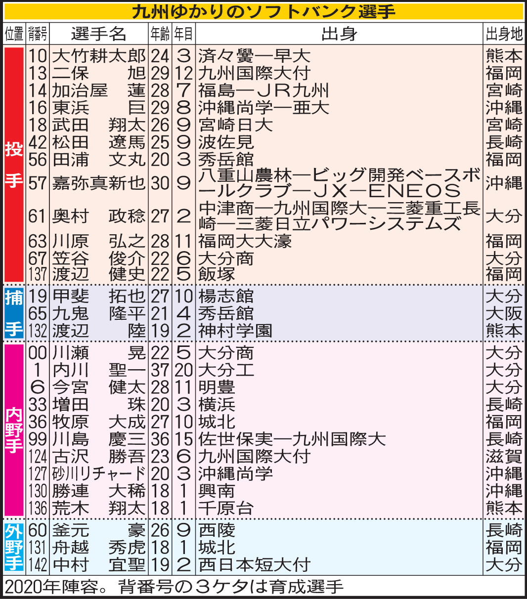 九州ゆかりのソフトバンク選手