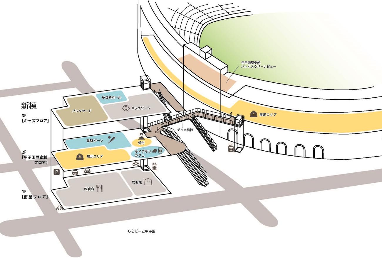 甲子園歴史館の球場棟と新棟の全体像（提供：甲子園歴史館）
