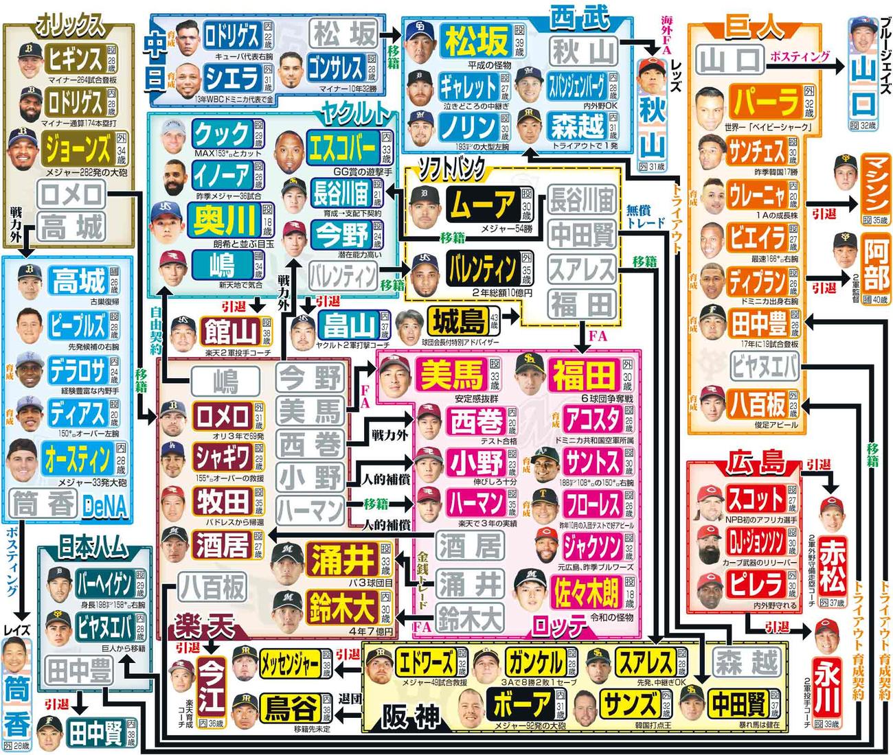 12球団球界相関図