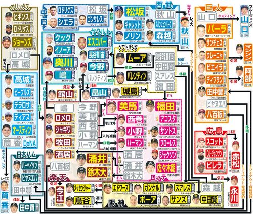 12球団球界相関図