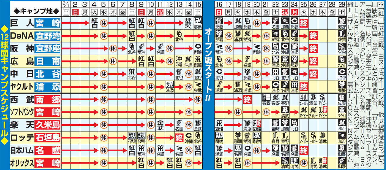12球団キャンプスケジュール