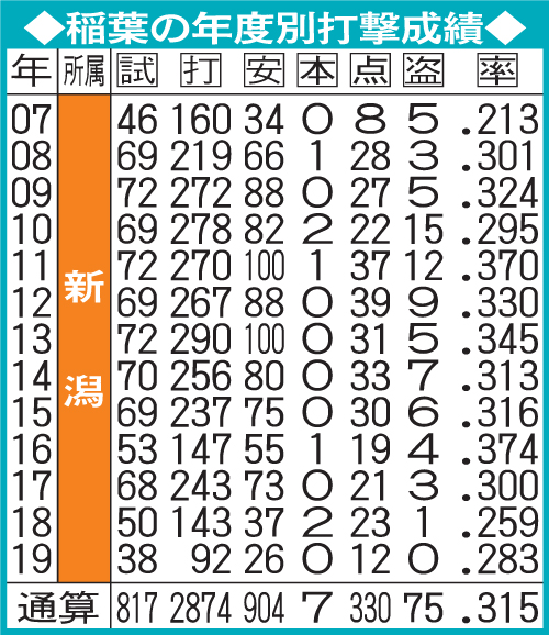 BC新潟・稲葉の年度別成績