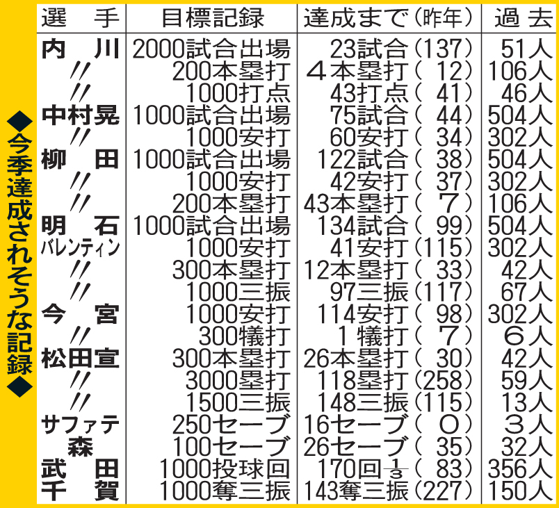 ソフトバンクの今季達成されそうな記録