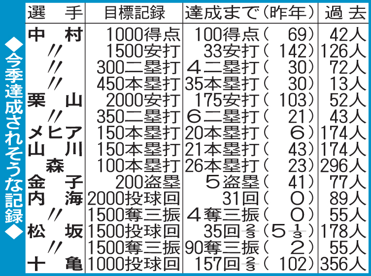 西武で今季達成されそうな記録