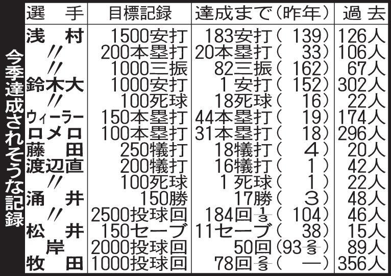 楽天の今季達成されそうな記録