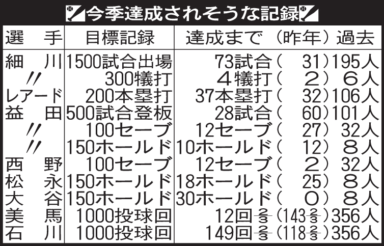 ロッテの今季達成されそうな記録