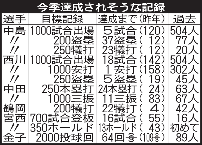 日本ハムの今季達成されそうな記録