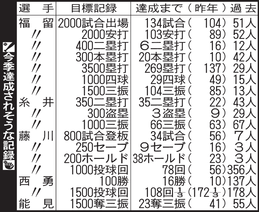 阪神の今季達成されそうな記録