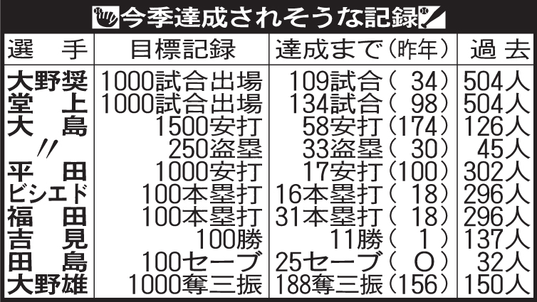 中日の今季達成されそうな記録