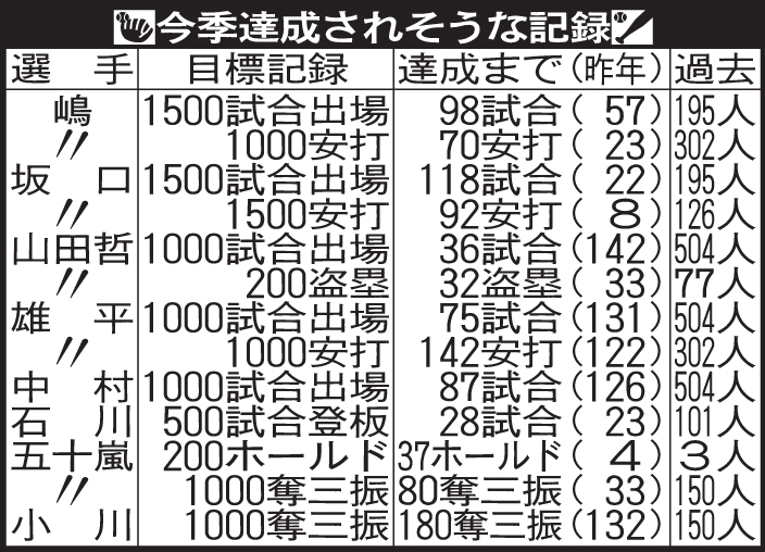 ヤクルトの今季達成されそうな記録