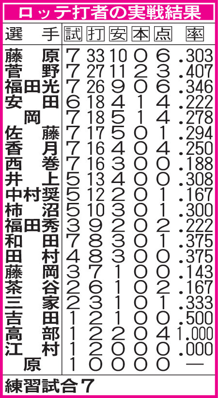 ロッテの実戦成績