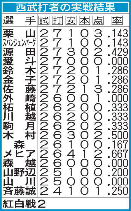西武の実戦成績