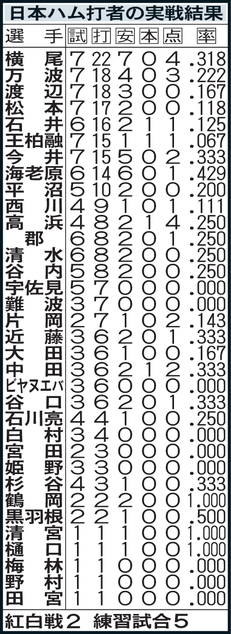 日本ハムの実戦成績