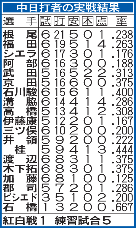 中日の実戦成績