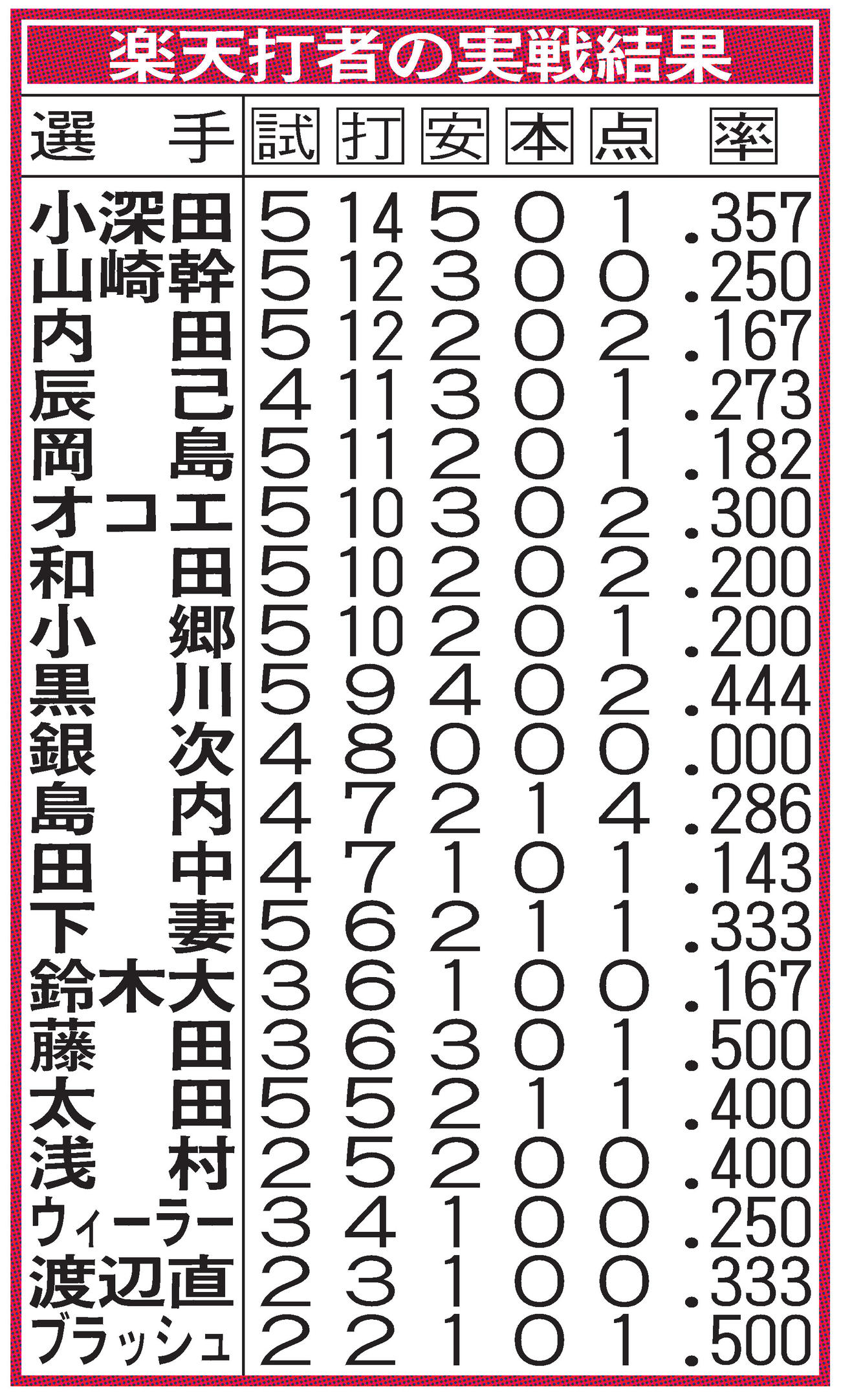 楽天の実戦成績