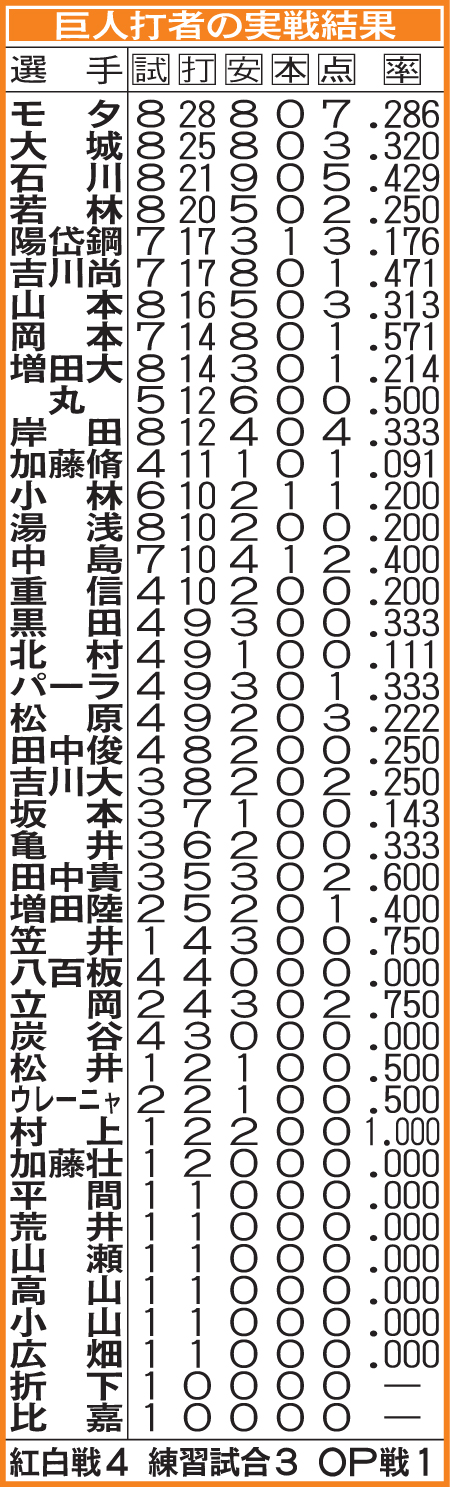 巨人の実戦成績