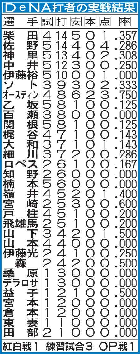 DeNAの実戦成績