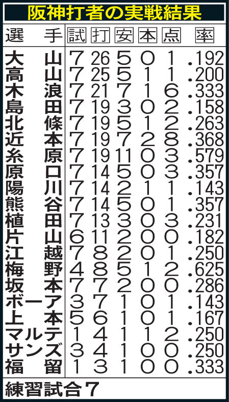 阪神の実戦成績