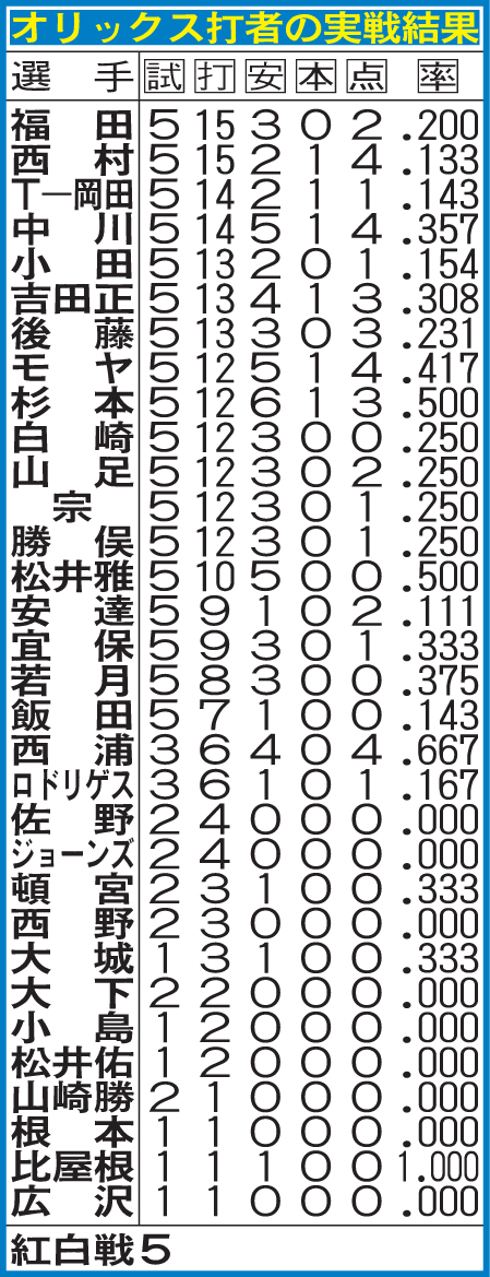 オリックスの実戦成績