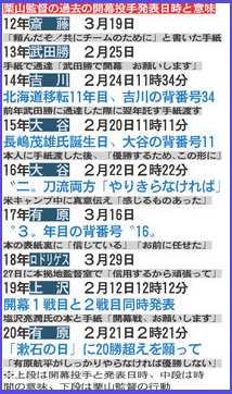栗山監督の過去の開幕投手発表日時と意味