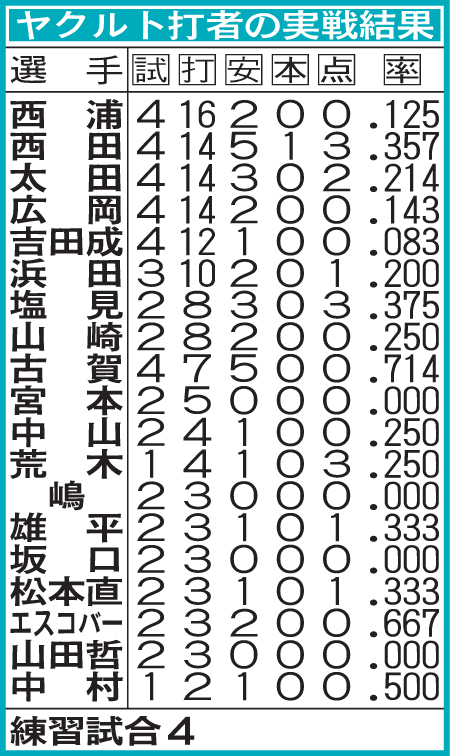 ヤクルトの実戦成績