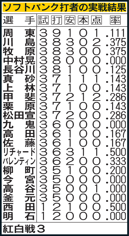ソフトバンクの実戦成績