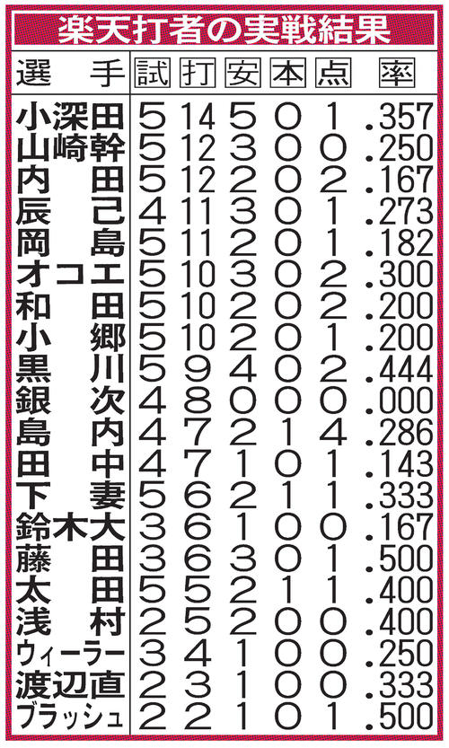 楽天の実戦成績