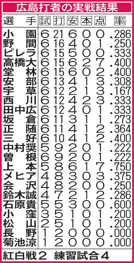 広島の実戦成績