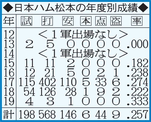 日本ハム松本の年度別成績