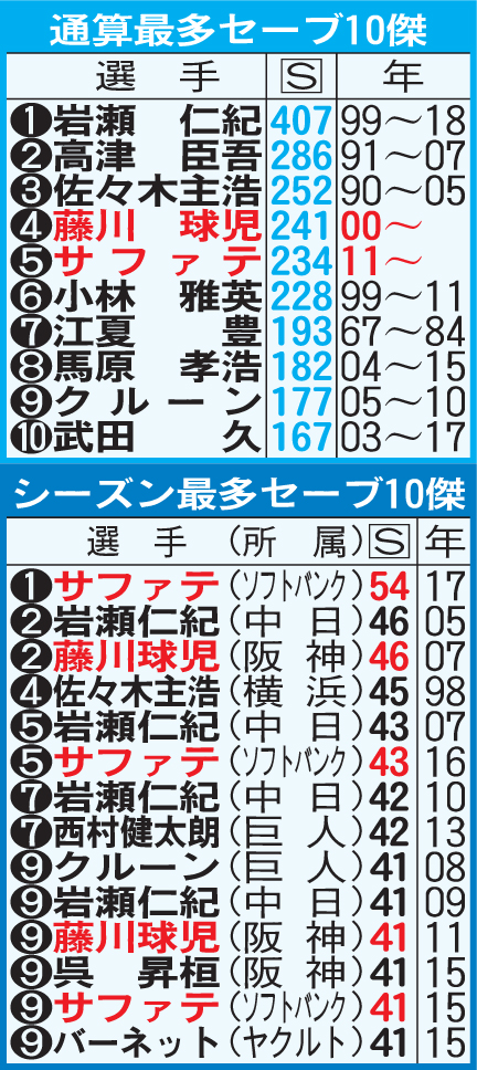 通算最多セーブとシーズン最多セーブの10傑