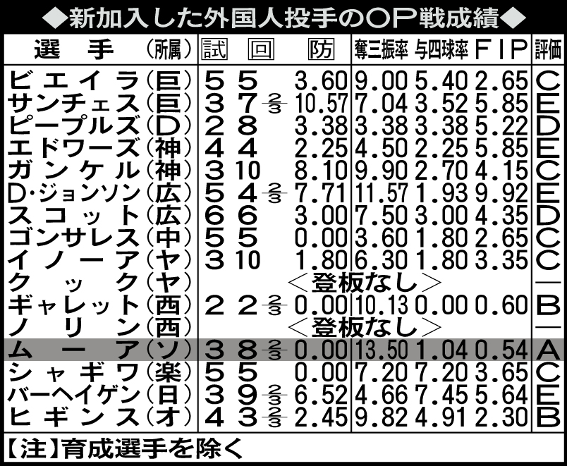 新加入した外国人投手のOP戦成績