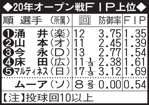 20年オープン戦FIP上位