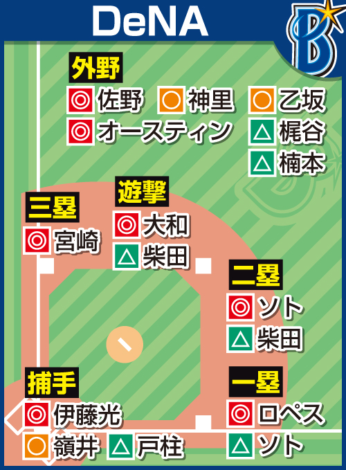 DeNAの予想布陣（◎＝当確、○＝有力、△＝微妙）