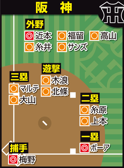 阪神の予想布陣（◎＝当確、○＝有力、△＝微妙）