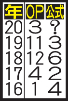 表は年度別成績（5年分）