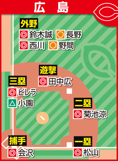 広島の予想布陣（◎＝当確、○＝有力、△＝微妙）