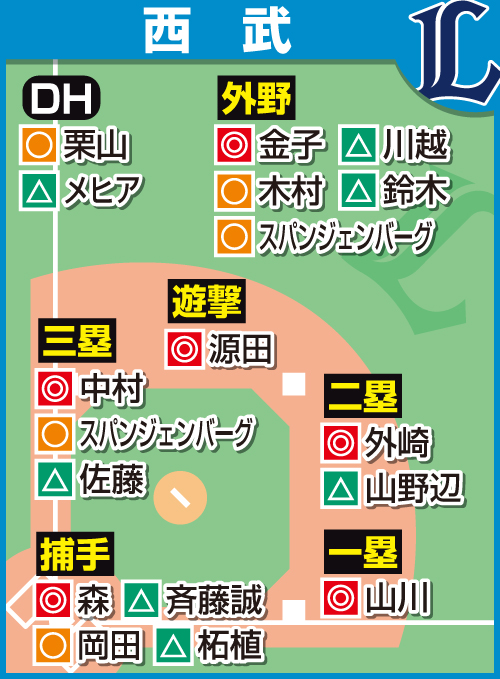 西武の予想布陣（◎＝当確、○＝有力、△＝微妙）