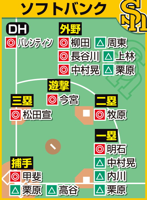 ソフトバンクの予想布陣（◎＝当確、○＝有力、△＝微妙）