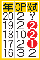 表は年度別成績（5年分）●数字は日本一