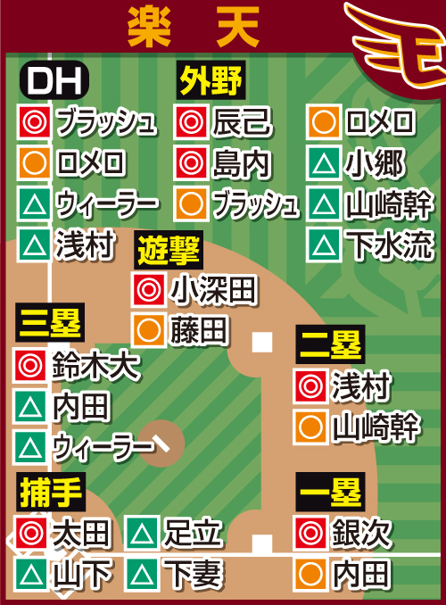 楽天の予想布陣（◎＝当確、○＝有力、△＝微妙）