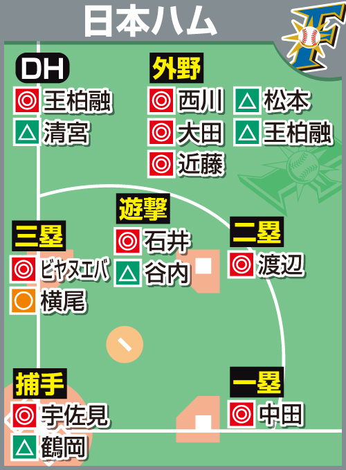日本ハムの予想布陣（◎＝当確、○＝有力、△＝微妙）